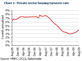 Housing turnover rate